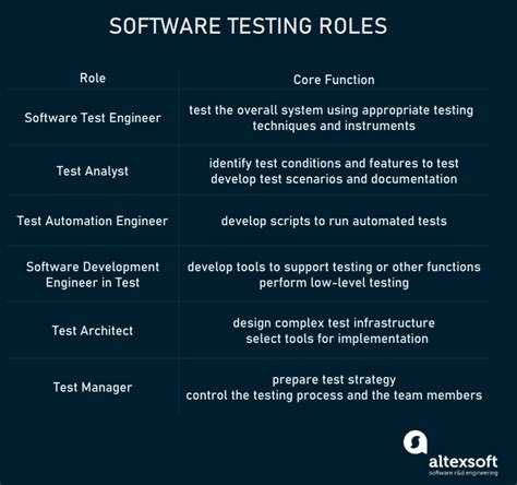 what are the roles of quality assurance engineer